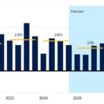 Navigating Emerging Trends and Future-Proof Investments in the U.S. Economy