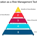Risk Management in High-Growth Investment Strategies: Balancing Potential and Protection
