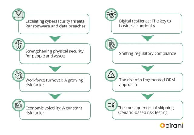 Top Operational Risk Factors Facing U.S. Businesses in 2025 Top Operational Risk Factors Facing U.S. Businesses in 2025