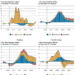U.S. Inflation Trends and Their Risk Implications