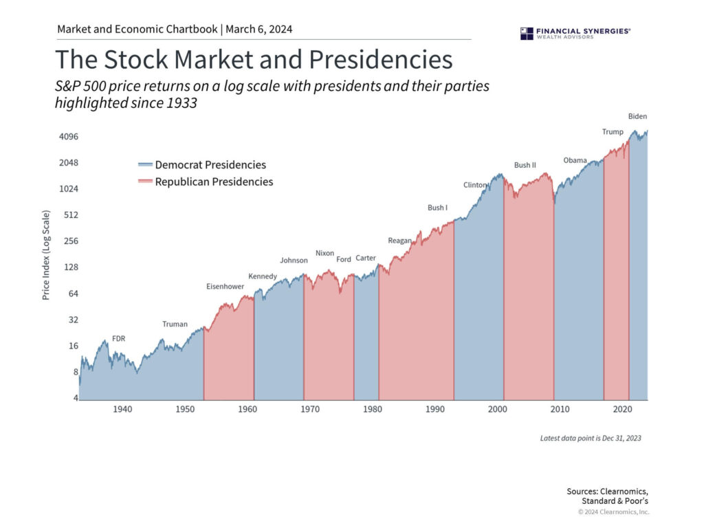 Do U.S. Elections Really Drive Stock Market Performance? Do U.S. Elections Really Drive Stock Market Performance?