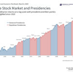 Do U.S. Elections Really Drive Stock Market Performance? Do U.S. Elections Really Drive Stock Market Performance?