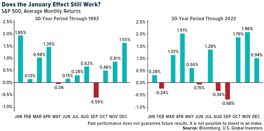 Does the January Effect Still Exist in U.S. Stocks? Does the January Effect Still Exist in U.S. Stocks?