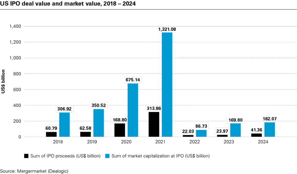 How U.S. IPO Valuations Are Defying Market Volatility