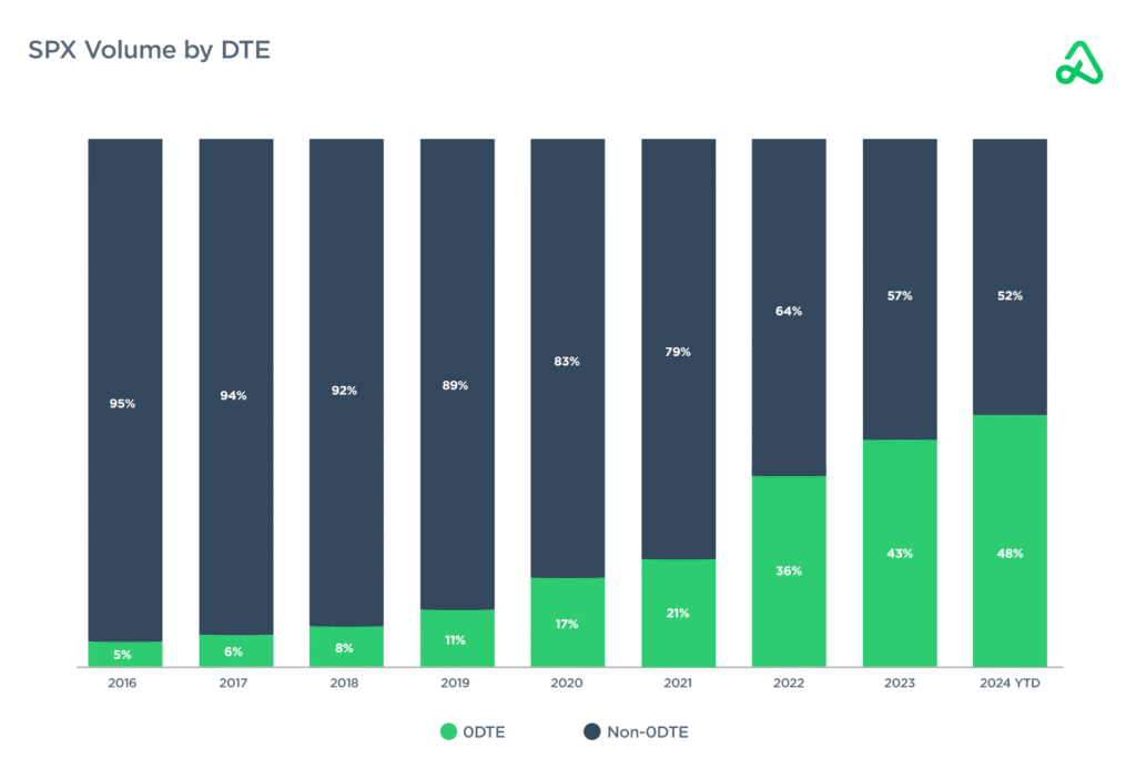 The Rise of Zero-DTE Options: Opportunity or Hidden Risk? The Rise of Zero-DTE Options: Opportunity or Hidden Risk?