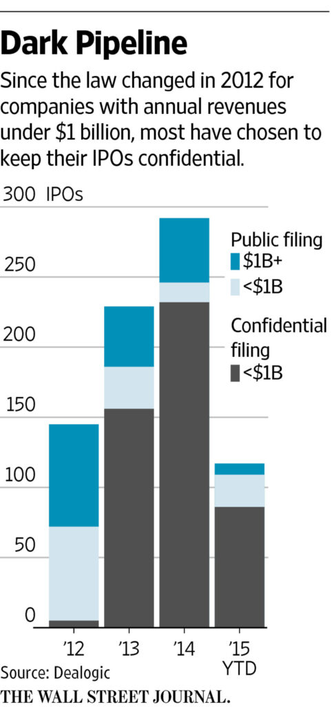 IPO Pipeline Check: A Quarterly Review of Companies That Have Secretly Filed