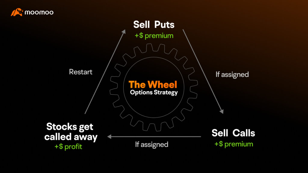 The Wheel Strategy: A Powerful Approach for Generating Consistent Income The Wheel Strategy: A Powerful Approach for Generating Consistent Income