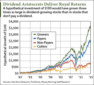 Dividend Aristocrats vs. Dividend Kings: A Deep Dive for the Long-Term US Investor Dividend Aristocrats vs. Dividend Kings: A Deep Dive for the Long-Term US Investor