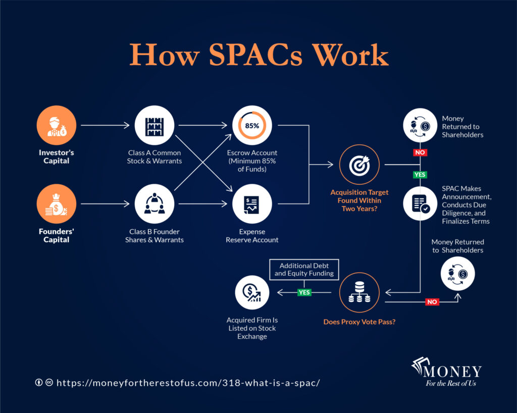 SPACs 2.0: Are Special Purpose Acquisition Companies Making a Comeback in the US?