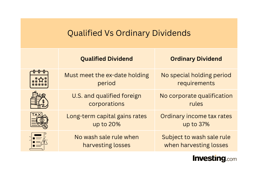 Tax Efficiency for Dividend Investors: Navigating Qualified vs. Ordinary Dividends in the USA