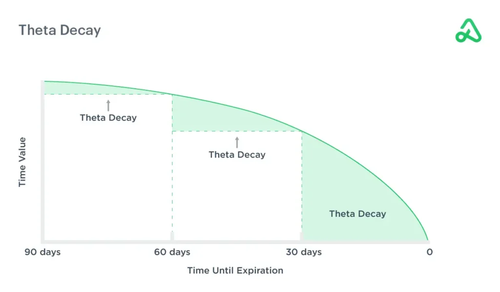 Theta Decay: How to Make Time Your Most Powerful Ally in Options Trading