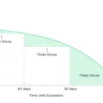 Theta Decay: How to Make Time Your Most Powerful Ally in Options Trading